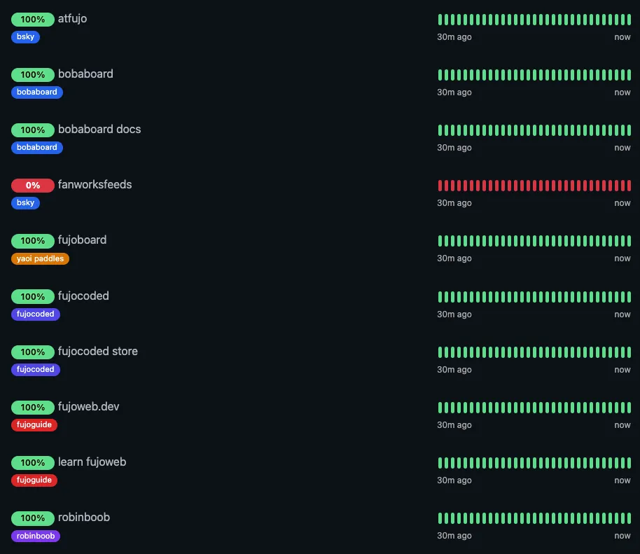 A status page showing each of the FujoVerse services. All of them are at 100% and in green except for fanworksfeeds which is at 0% and in red.